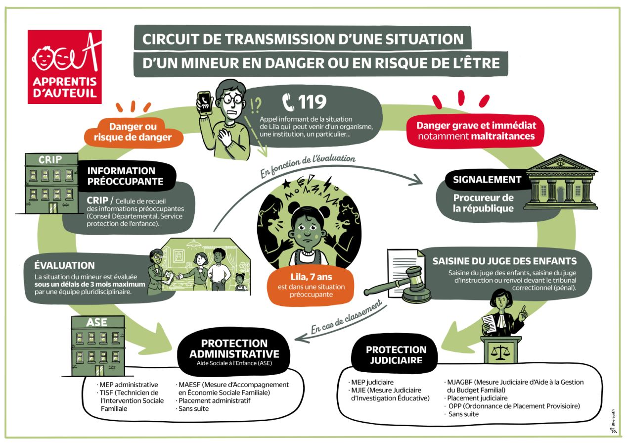 Circuit de transmission d'alerte d'enfant en danger