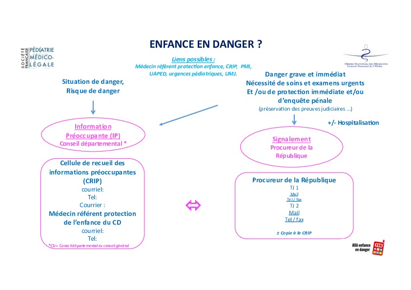 Les outils de la SFPML et l'Ordre des médecins