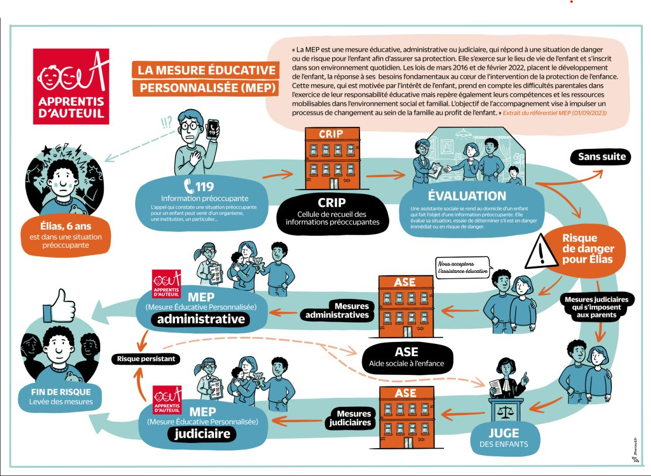 La Mesure Educative Personnalisée (MEP)