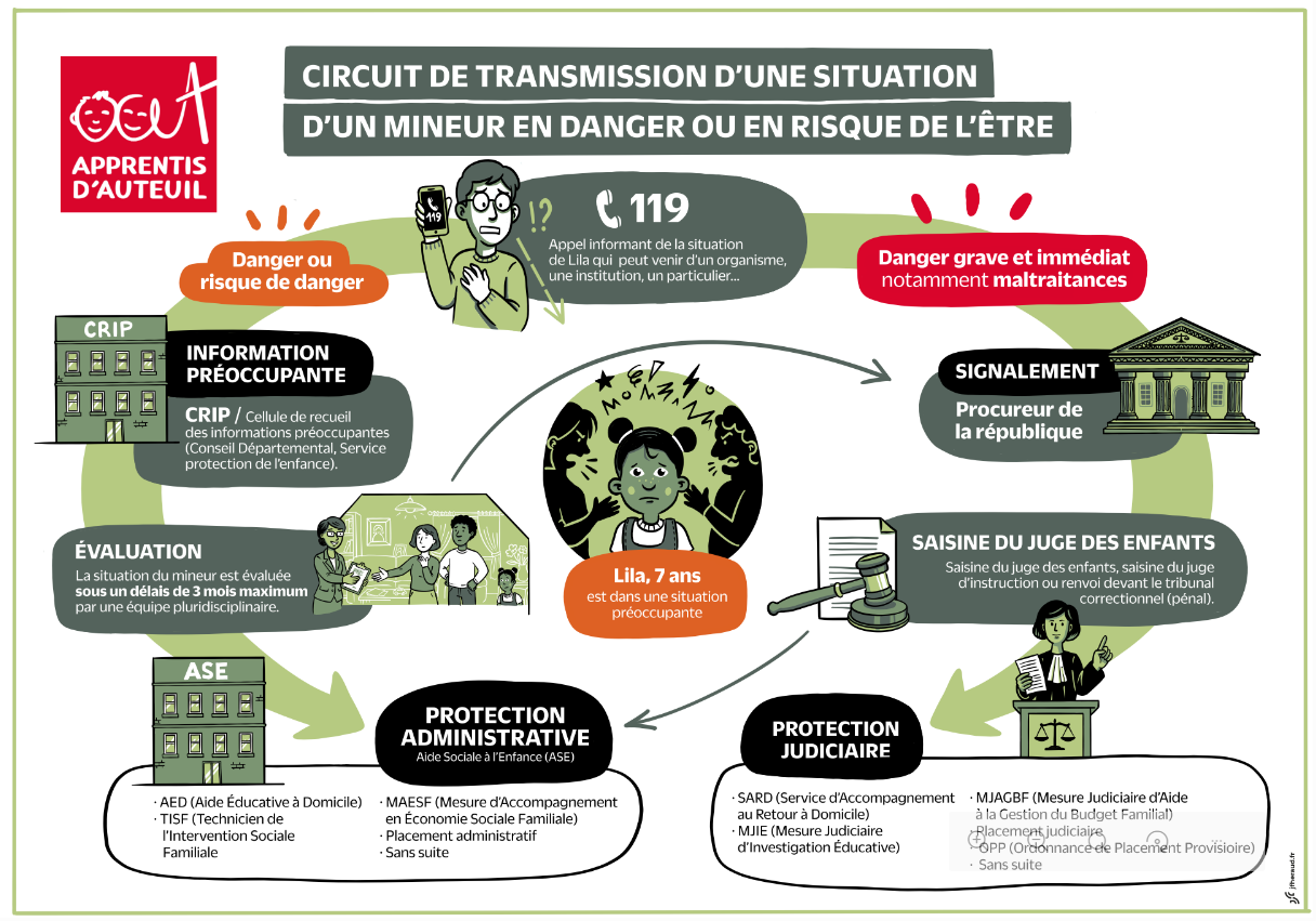 Circuit de transmission d'alerte d'enfant en danger