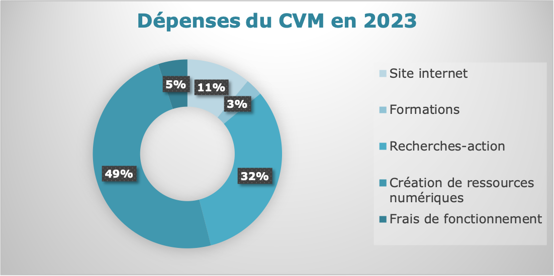 Prenez connaissance des recettes du CVM en 2023