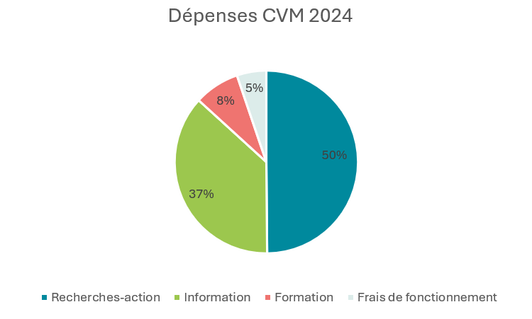 Depenses-association-cvm-en-2024
