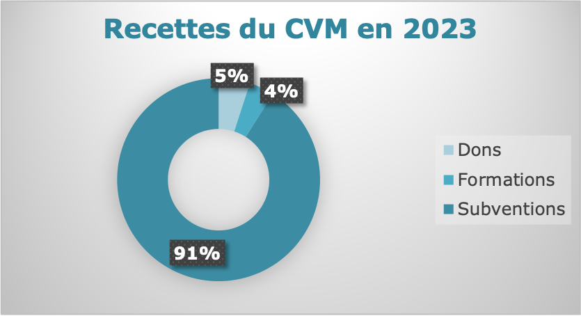 Prenez connaissance des recettes du CVM en 2023