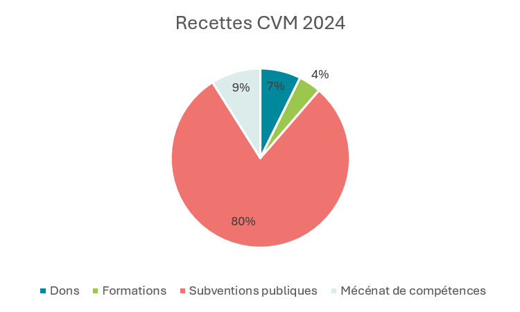 Recettes-association-cvm-en-2024