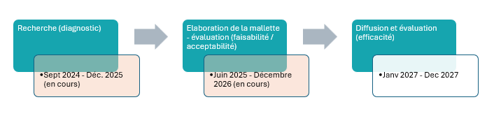 Calendrier et phases du projet piloté par CVM