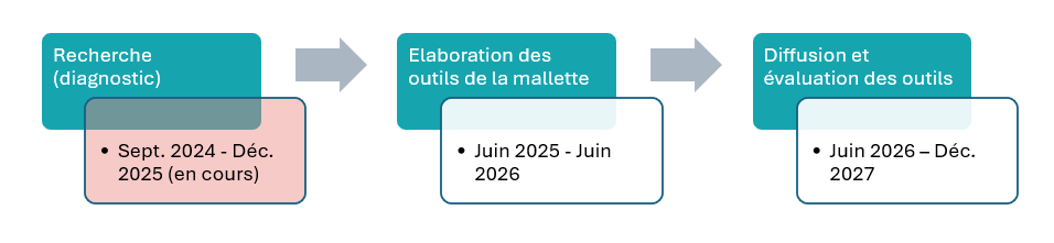 Calendrier et phases du projet piloté par CVM