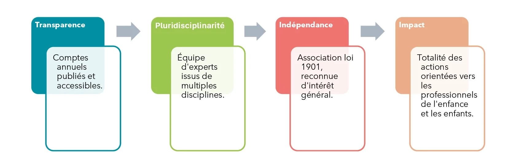 Valeurs et principes de gouvernance de CVM